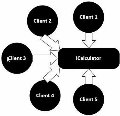 Client Dependency Diagram