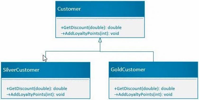 Customer UML Example