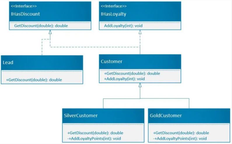 Discount and Loyalty UML Example