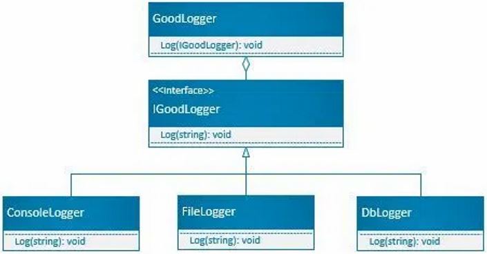 UML diagram for new logging structure