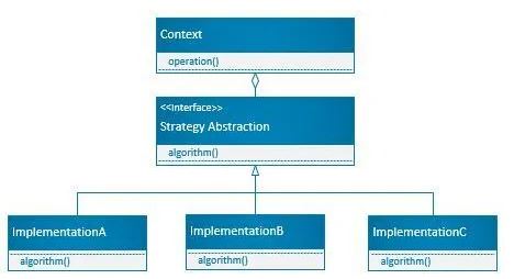 Strategy pattern UML example